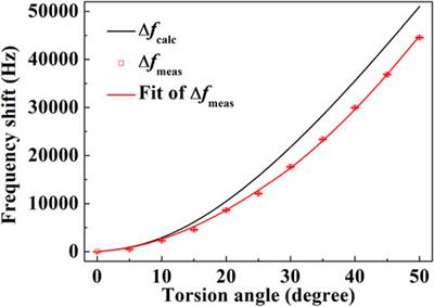 Microfiber optomechanical torsion sensor